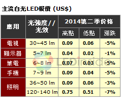 2010主流白光LED報價