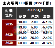 主流照明LED報價